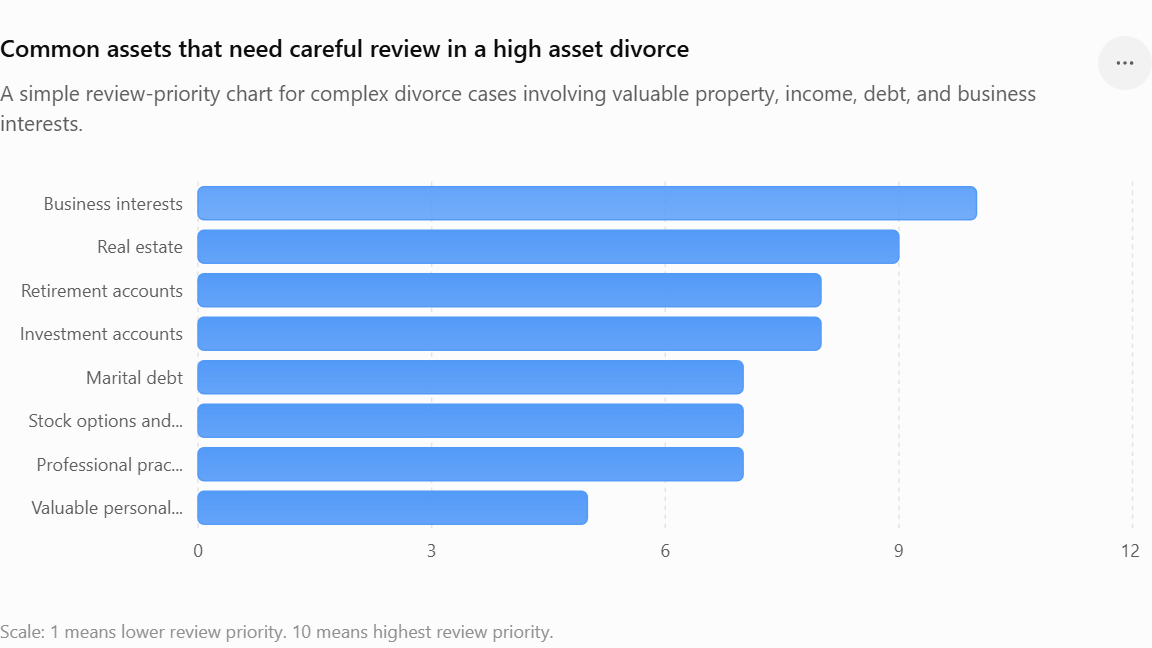 Common Assets In A High Asset Divorce