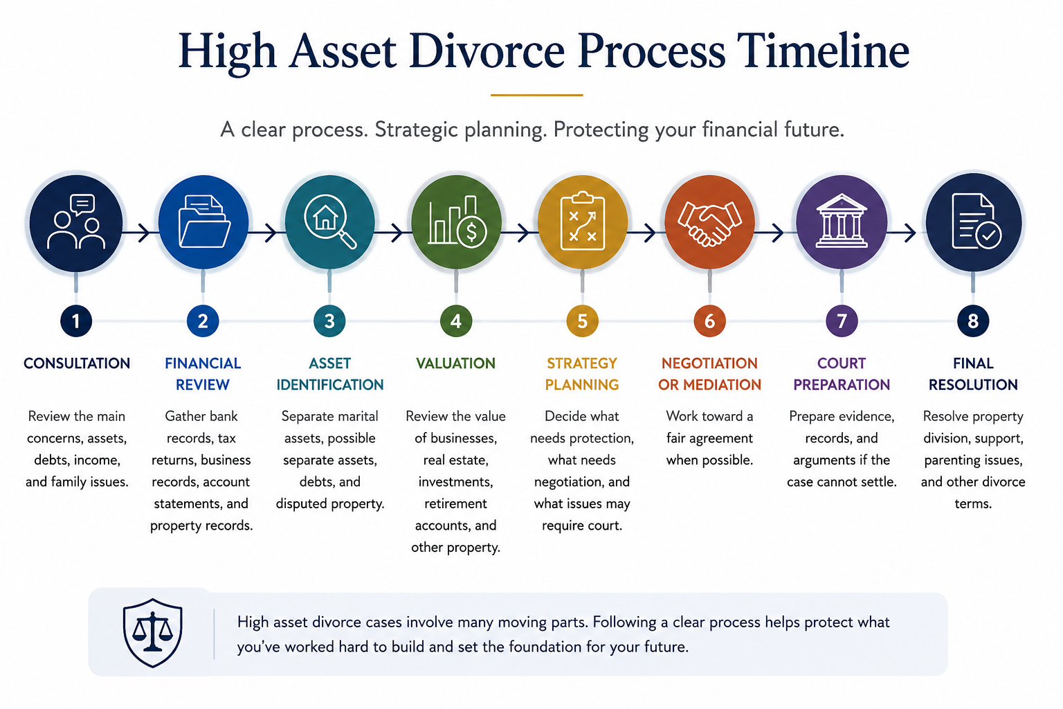 High Asset Divorce Process Timeline