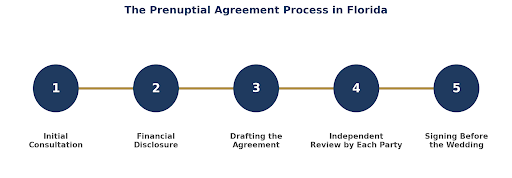 Prenuptial Agreement Process