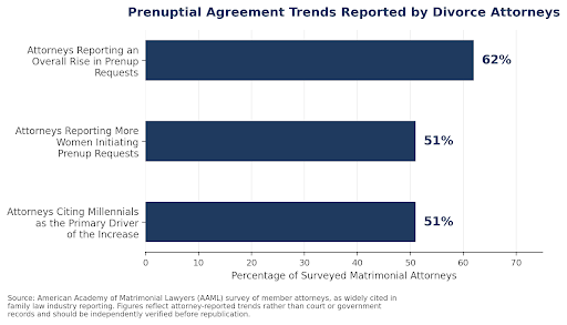 Prenuptial Agreements